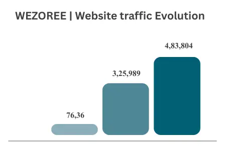 WEZOREE TRAFFIC ANAYLSIS